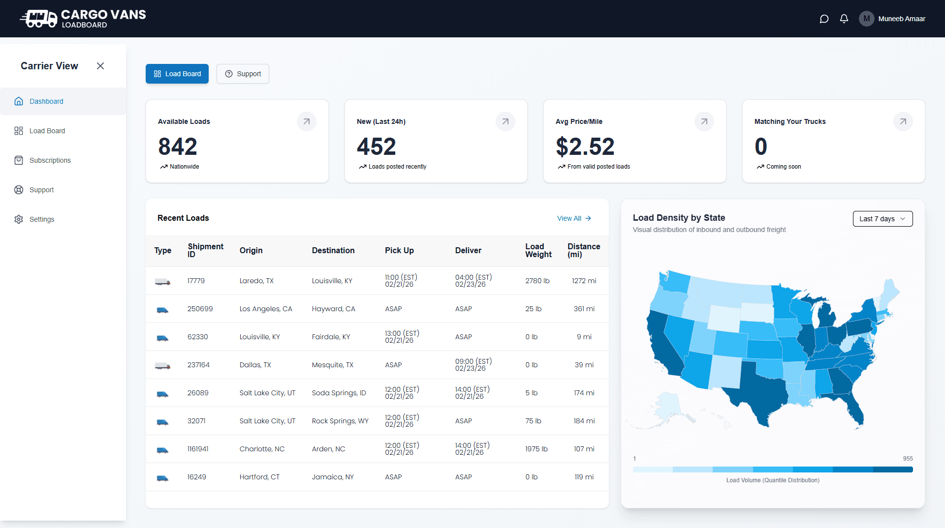 CargoVans Carrier Dashboard showing market statistics, recent loads, and load density by state
